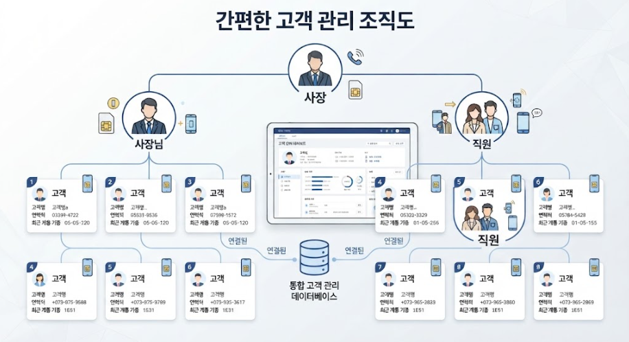 사장님과 직원 아이콘이 연결된 조직도